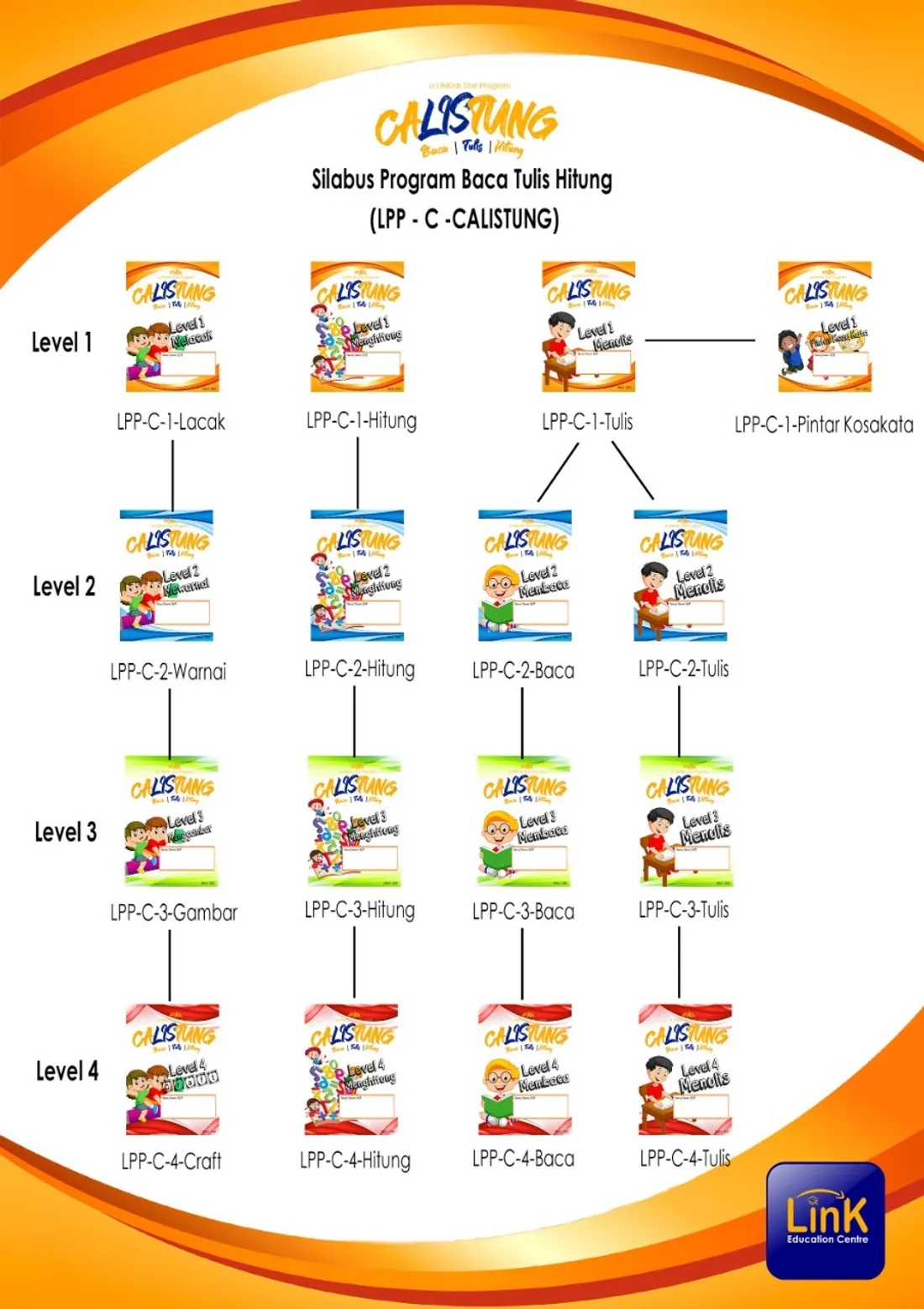 Poster silabus Calistung: Level 1–4 beserta judul buku.
